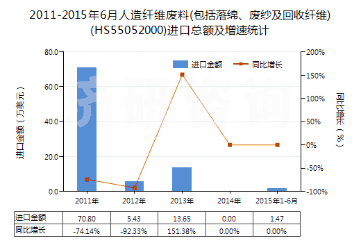 2011-2015年6月人造纖維廢料(包括落綿、廢紗及回收纖維)(HS55052000)進口總額及增速統(tǒng)計